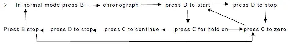 Chronograph functions