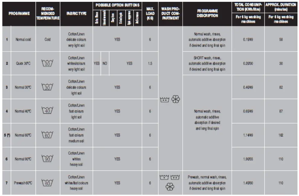 saco APT-10B Washer Dryer Fagor-fig5