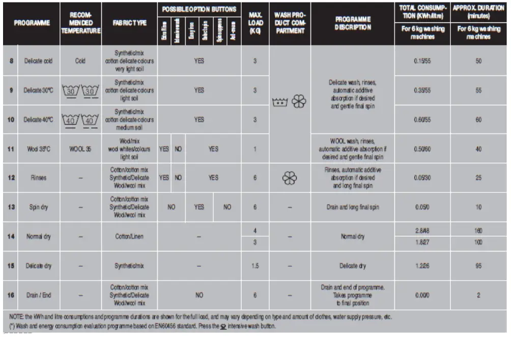 saco APT-10B Washer Dryer Fagor-fig6