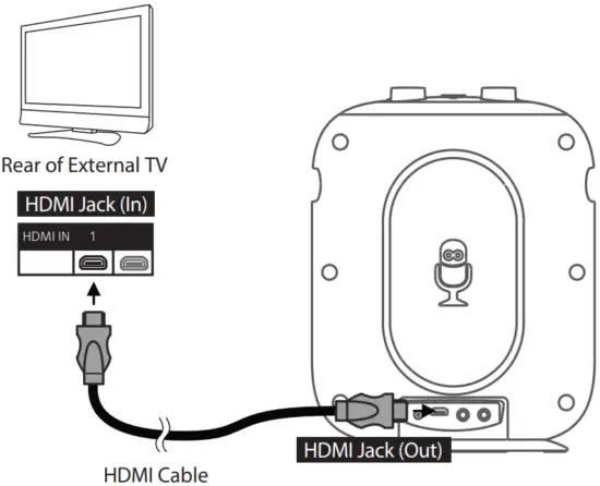 Connecting the Unit to a TV