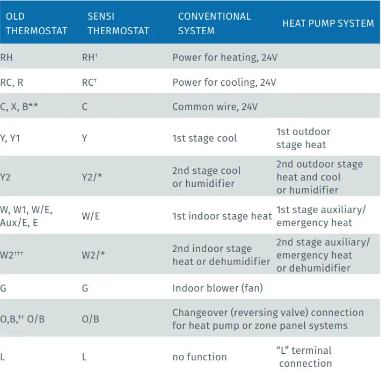 EMERSON Sensi Touch Smart Thermostat Installation Guide - Terminal outputs