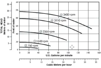 Flow Pump Performance Curve