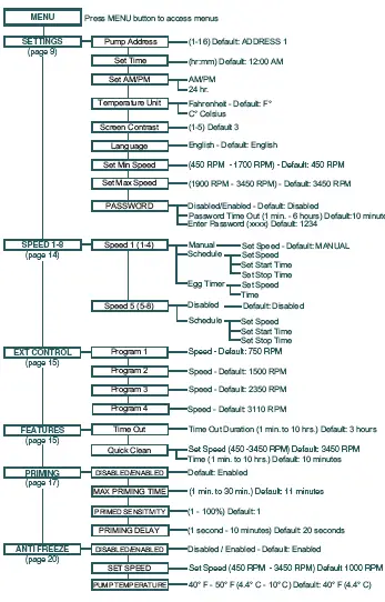 IntelliFlo® Variable Speed Pump Menus