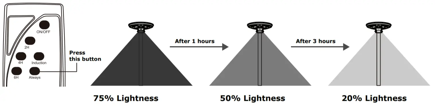V-TAC Solar Garden Light - FUNCTIONS2