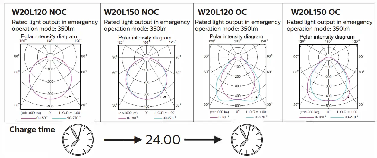 PHILIPS SM136V WIA EL CoreLine Surface Mounted LED Panel - fig 13