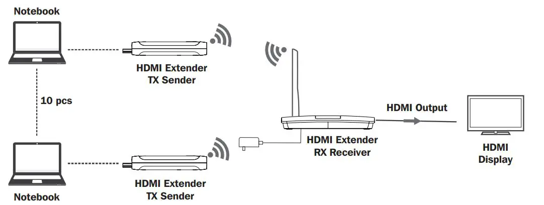TRIPP-LITE B126-1D10-TXH Wireless HDMI Extender Switch Kit - Application with Multiple Sources