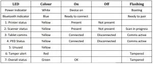 FIG 2 Diagnostic Status LEDs and Socket Layout