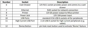 FIG 4 Diagnostic Status LEDs and Socket Layout