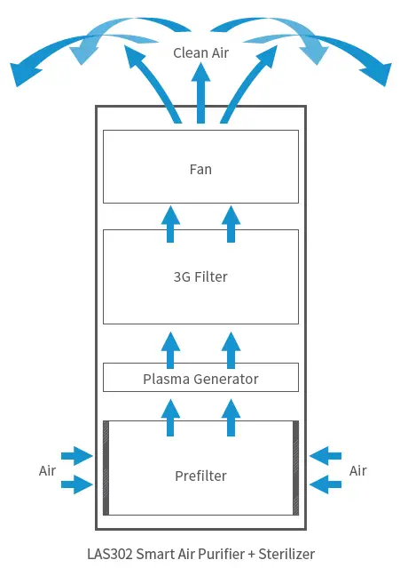 LIFA-air-LAS302-Smart-Air-Purifier-fig-1