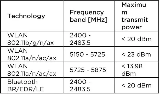 ThinkPad E15 Notebook Computer - frequency bands and maximum radio-frequency power Table