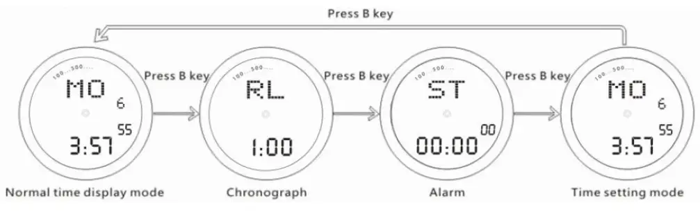Press B key to convert mode