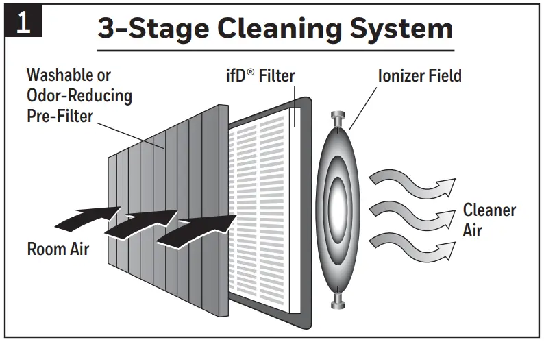 Honeywell HFD280 Series Air Genius Compact-AIR PURIFIER WORKS