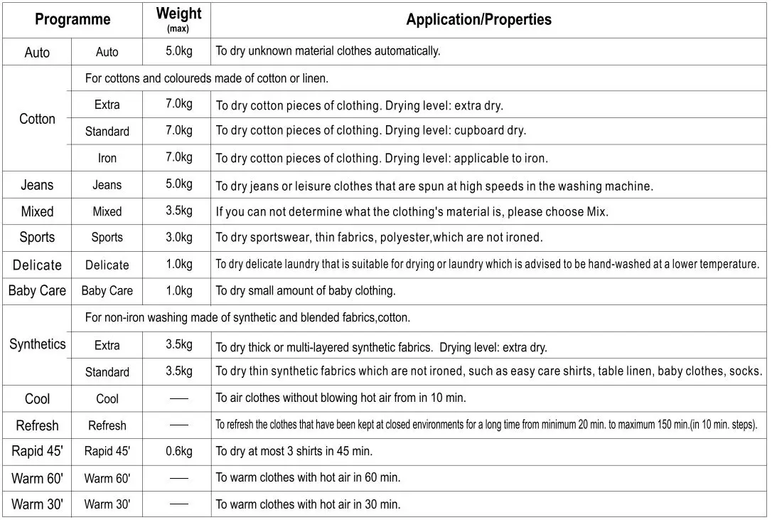 kogan 7kg Heat Pump Dryer Instruction Manual - Program Table