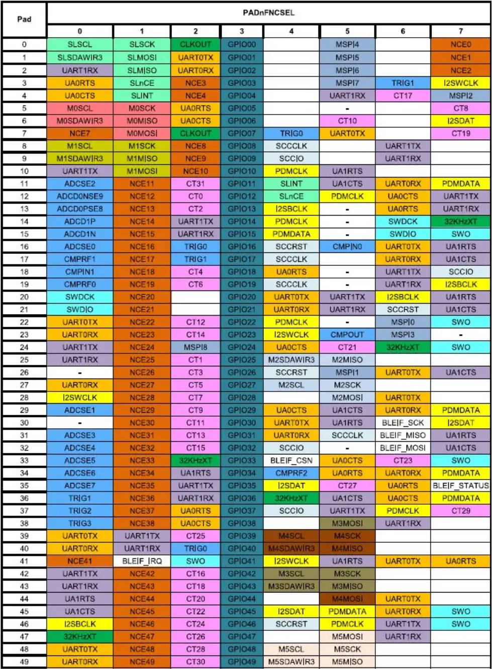 WRL-15376 - Overview of Pad Functions