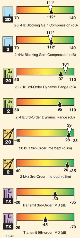 Key Measurements Summary