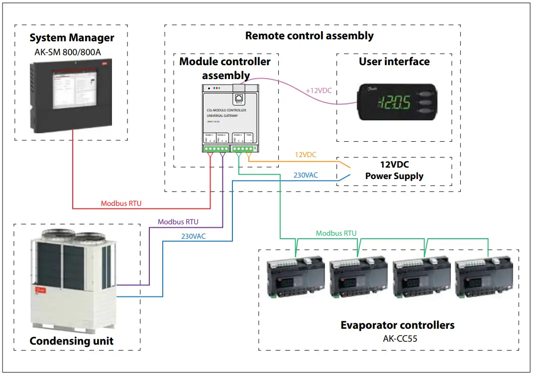 Danfoss CO2 Module Controller Universal Gateway - Figure 1