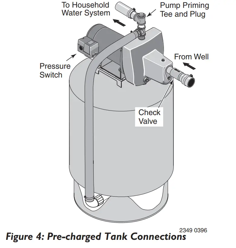 Discharge Pipe and Pressure Tank Connections