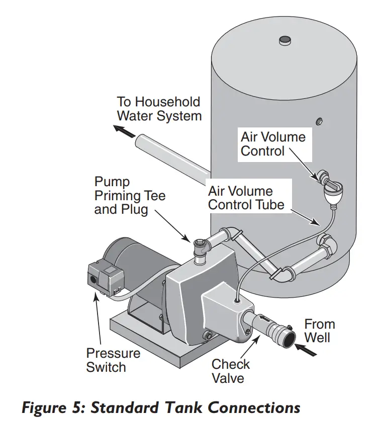 Discharge Pipe and Pressure Tank Connections