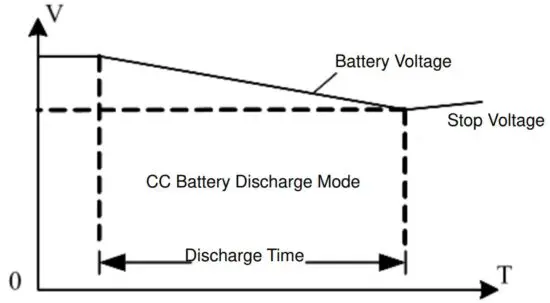 FIG 29 Battery mode parameters