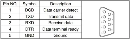 FIG 36 Definition of RS232 pins