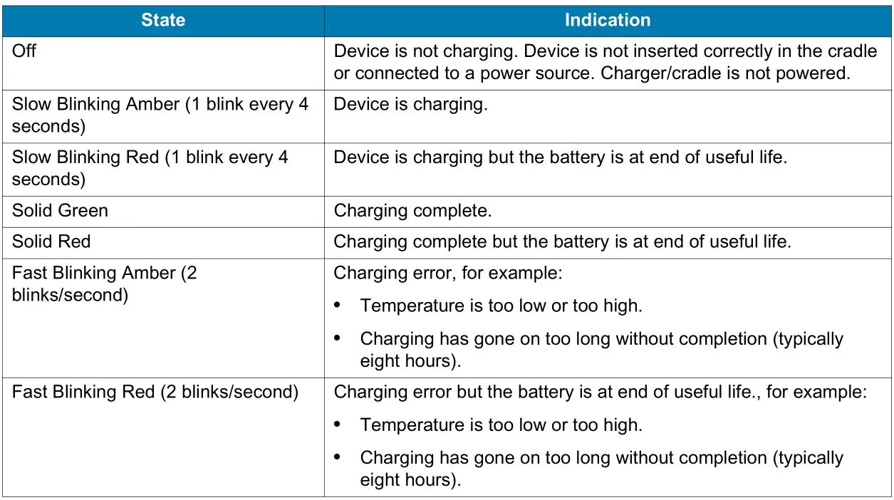 ZEBRA TC21 Handheld Touch Computer - Table 4 Charging Notification LED Charging Indicators