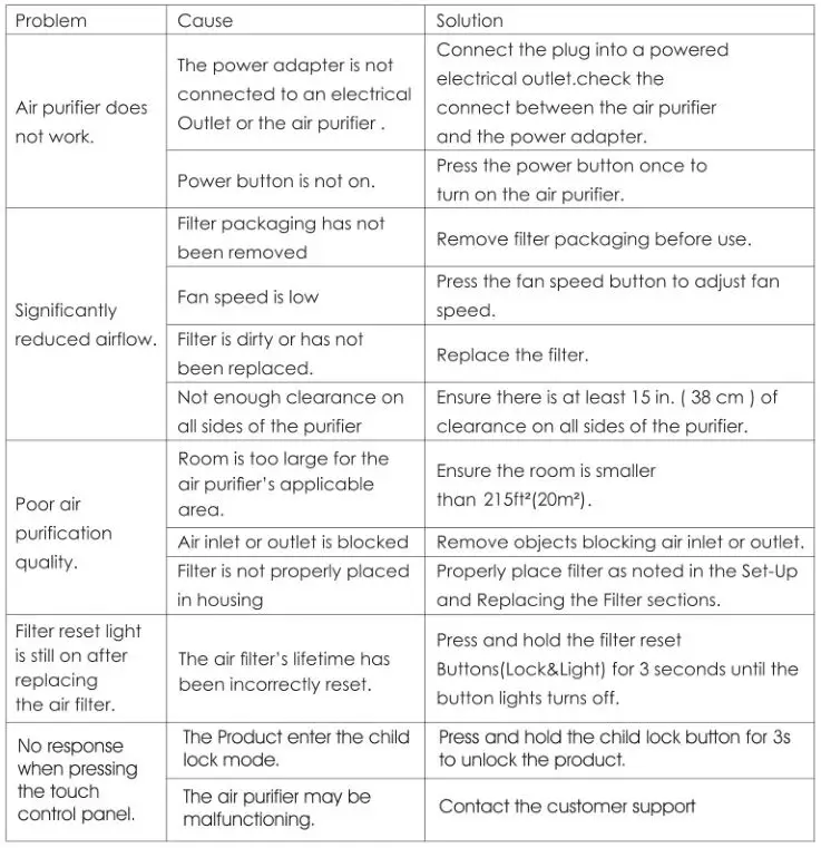 Homasy Air Purifier - Trouble shooting