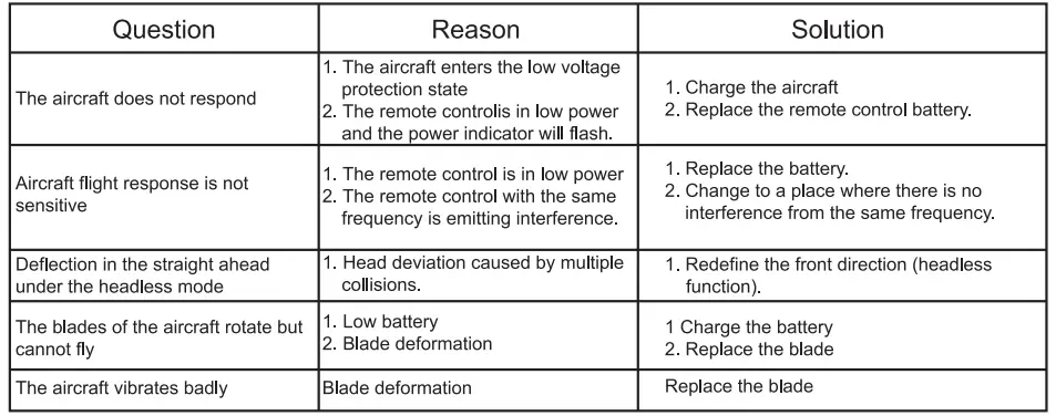 FAQ and solving guidelines
