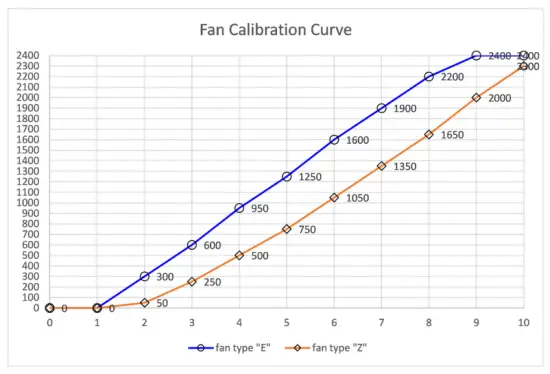 Fan calibration curves