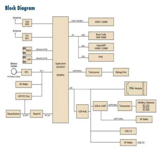 ADVANTECH WISE-3200 WiFi Module - black diagram