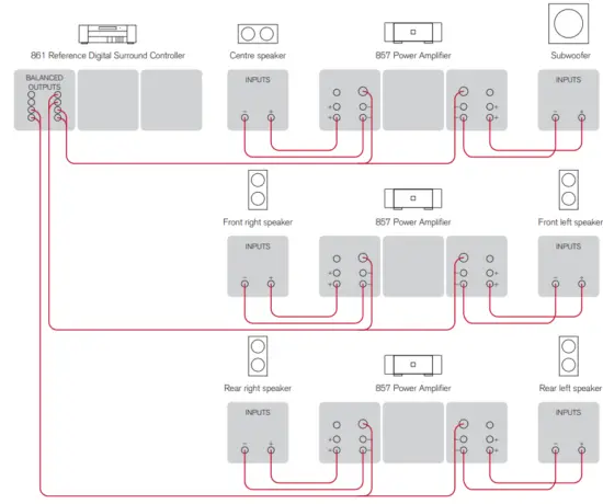 MERIDIAN 857 Rack Mount Two Channel Power Amplifier - Surround Controller