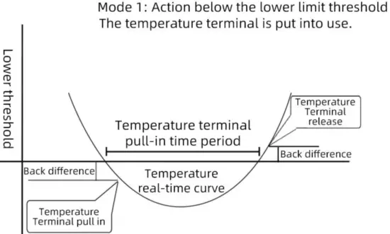 SONBEST SC7200B RS485 Interface With Communication Function Temperature Controller - Temparature