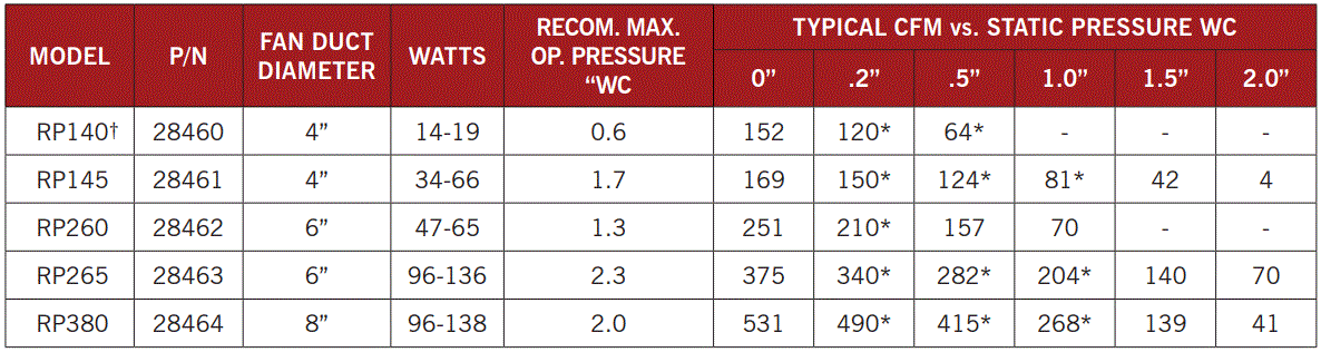 RadonAway RP145i Pro Series Radon Fan Instruction Manual 1
