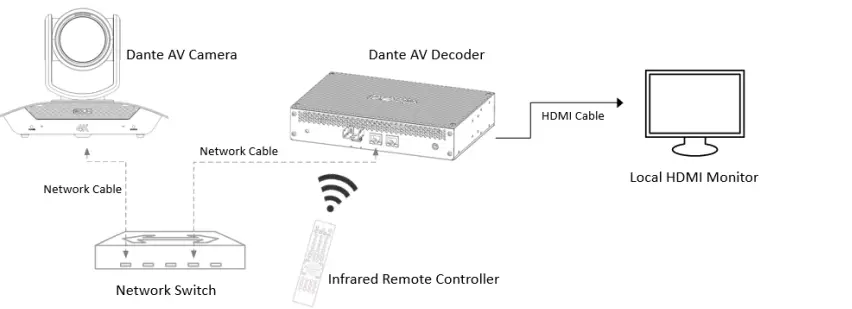 BOLiN-TECHNOLOGY D-Series-Dante-AV-Decoder-fig (32)