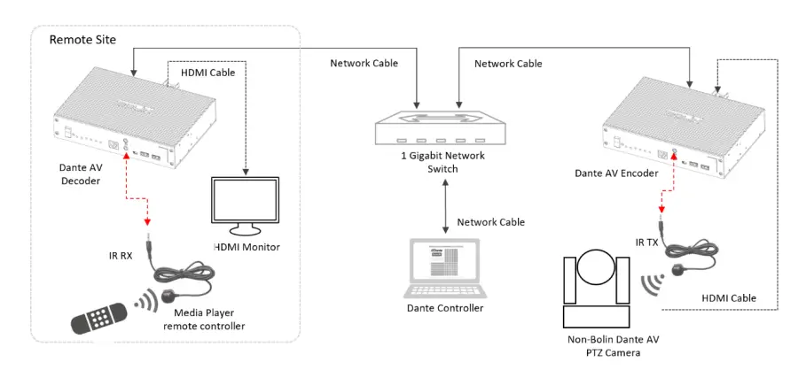 BOLiN-TECHNOLOGY D-Series-Dante-AV-Decoder-fig (35)