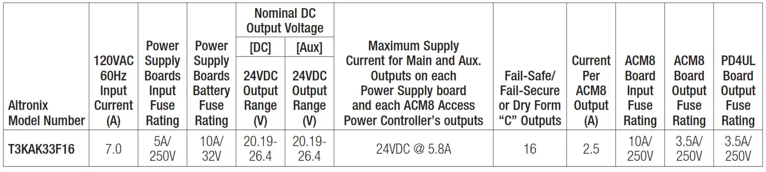 Altronix T3KAK33F16 16 Door Kit with Fused Outputs - fig6