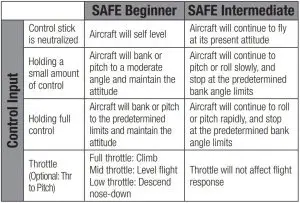 FIG 9 Differences between Self Leveling or Angle Demand and AS3X modes