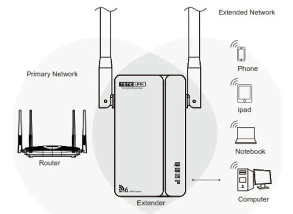 TOTO LINK EX1800T AX1800 Dual Band Wi-Fi Range Extender