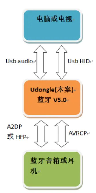 Feifan Innovation E Commerce ATS2831 Dongle - Figure 4