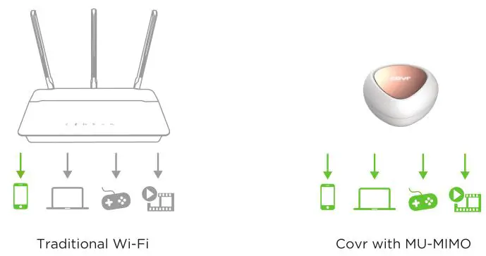 D-Link Seamless Wi-Fi System - MU-MIMO Technology