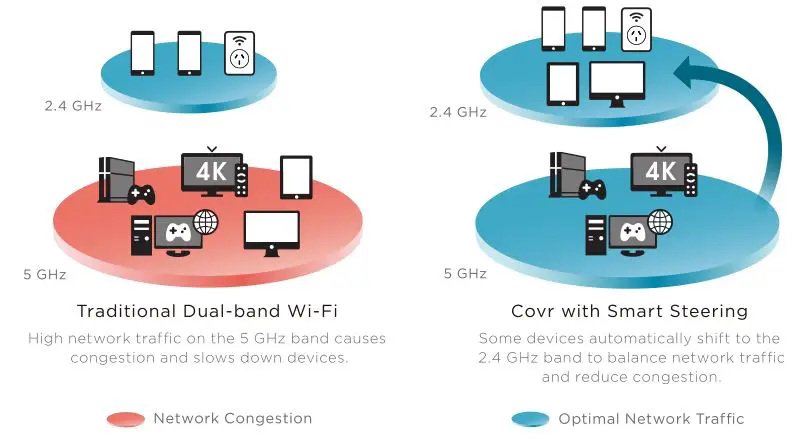 D-Link Seamless Wi-Fi System - Smart Steering
