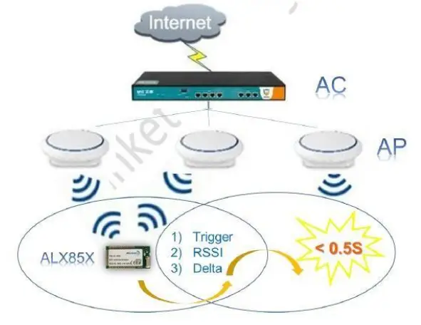 Alinket ALX850X WiFi Controller Module - mechanism
