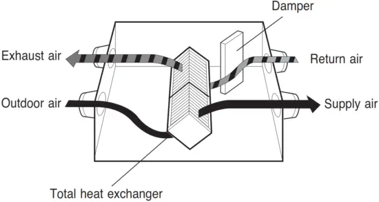 LG LZ-H100GBA4 ERV Heat Recovery Ventilation System - heat exchanger