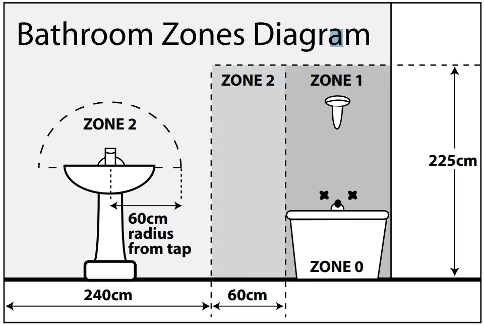 Bathroom Zones