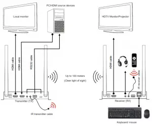 Connection and operation