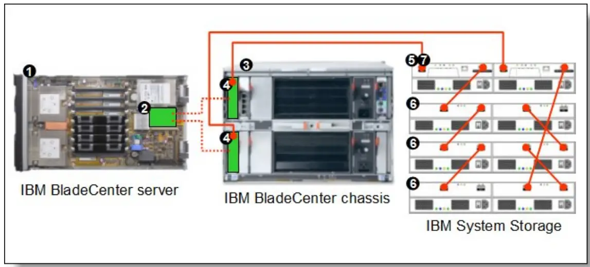 Lenovo QLogic 4Gb Fibre Channel Expansion Card CFFv for IBM BladeCenter - fig 1