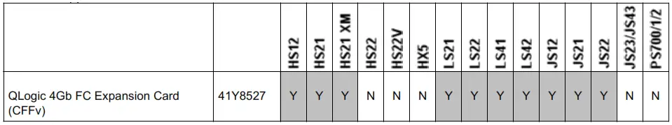 Lenovo QLogic 4Gb Fibre Channel Expansion Card CFFv for IBM BladeCenter - fig 5