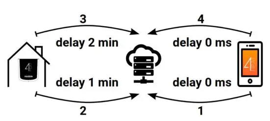 FIG 3 Remote connection
