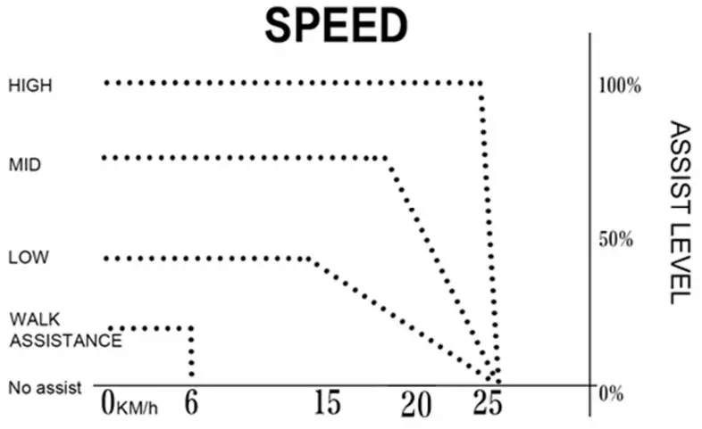 Carrera Crosscity-E Rear Motor Drive System -Assistance levels and speed