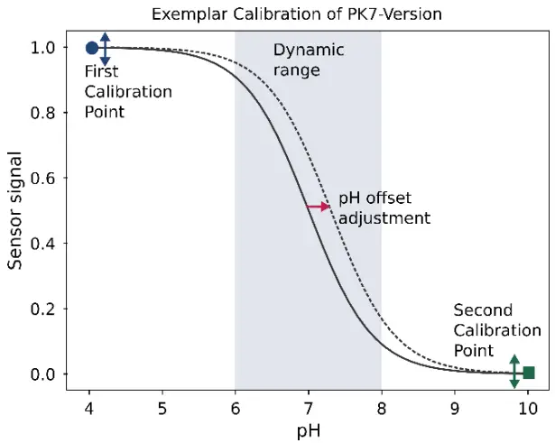 pyroscience Optical pH Sensors - calibration