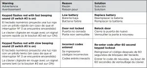Keypad warnings table